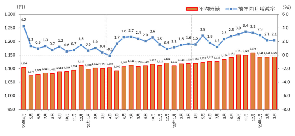 20230425PART 1 1024x474 - リクルート／アルバイト募集時平均時給調査結果を公開