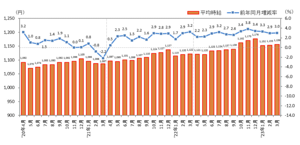 20230425PART 2 1024x495 - リクルート／アルバイト募集時平均時給調査結果を公開