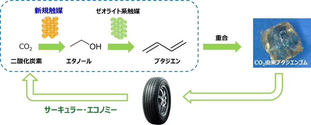 20230509TOYO - トーヨータイヤ／CO2からタイヤ原料の合成に成功
