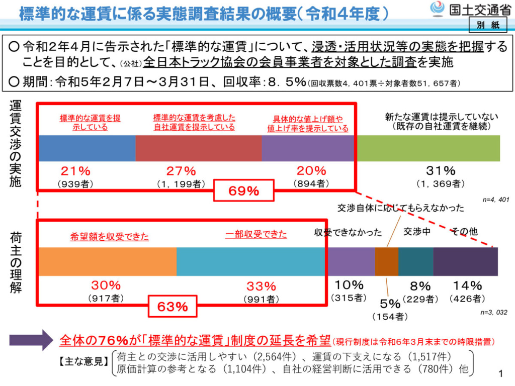 20230512UNCHIN 1024x768 - 国交省／「標準的な運賃」43％が荷主から一定の理解