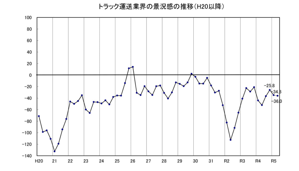 20230516zentokyou 1 1 1024x587 - トラック運送業界景況感／輸送数量減少、価格転嫁も進まず今後も厳しい状況続く