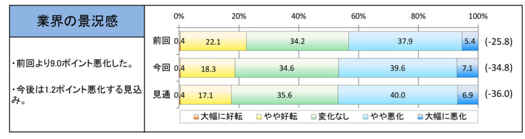 20230516zentokyou 2 1024x271 - トラック運送業界景況感／輸送数量減少、価格転嫁も進まず今後も厳しい状況続く