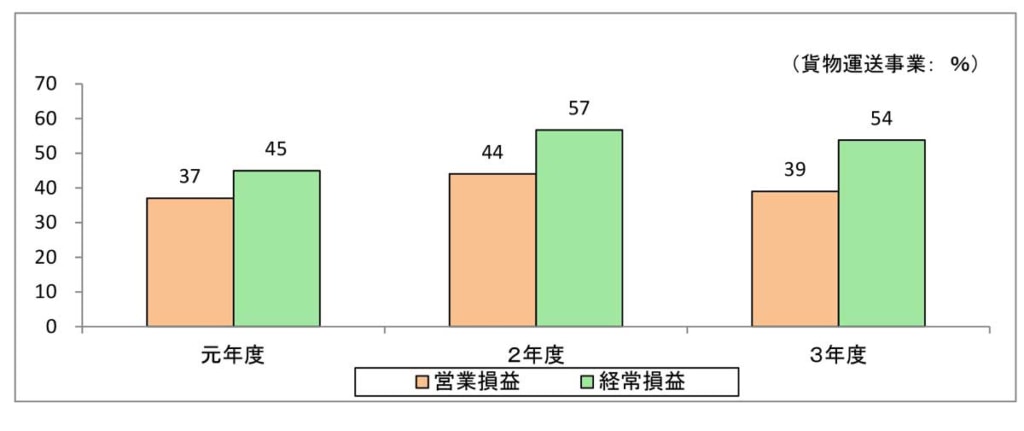 20230526kuroji 1024x431 - 全ト協／経営分析報告書を公表、業績回復は大規模事業者中心