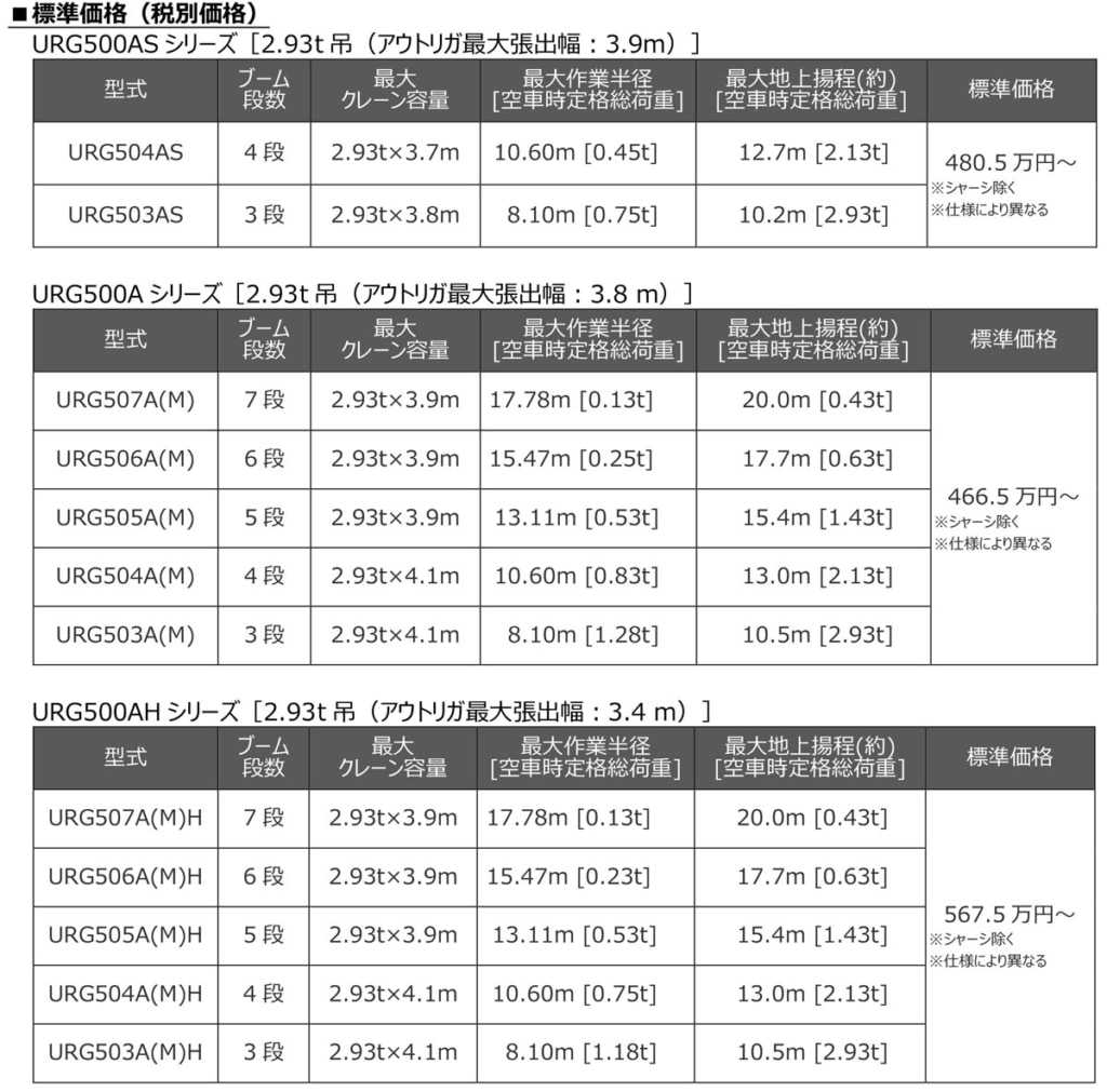 2023510FURUKAWA 1024x1011 - 古河ユニック／つり上げ性能を向上させた大型トラック搭載型クレーンを発売