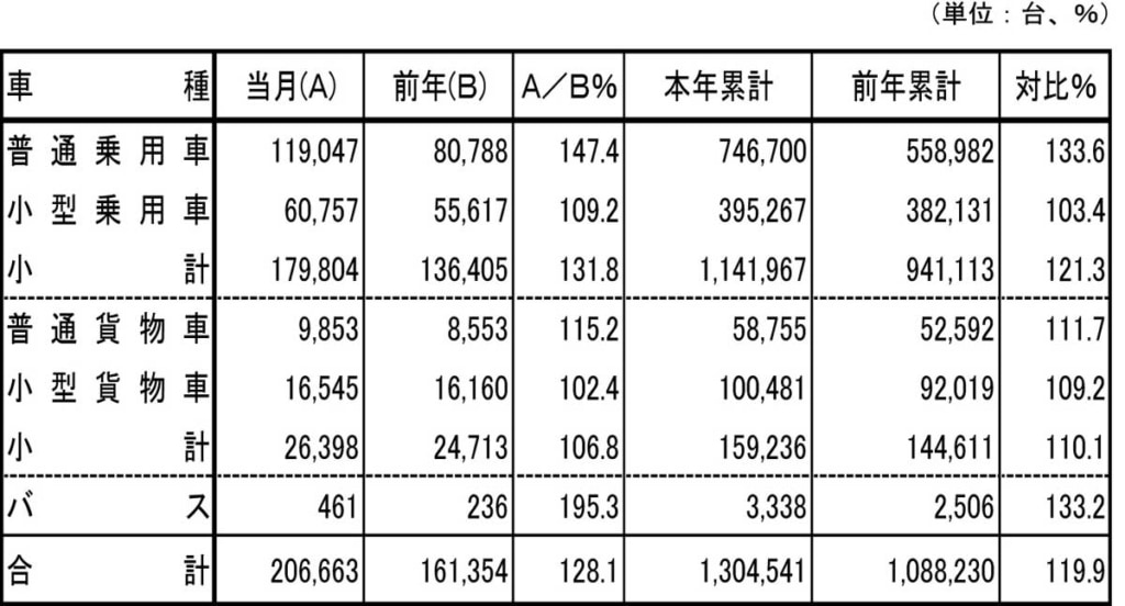 20230606SINSHA 1024x552 - 5月新車販売台数／いすゞ53.4％増、三菱ふそう49.1％増で好調に推移