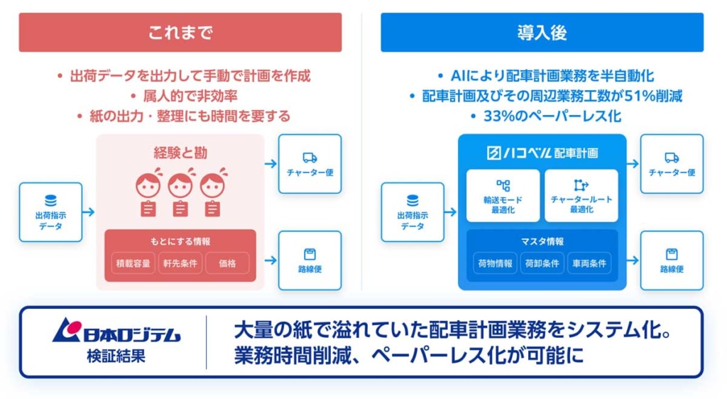 20230606hakobru2 1024x562 - ハコベル／配車計画サービスを6月から提供開始