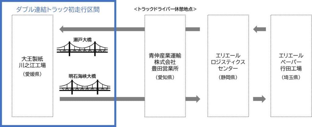 20230607DAIOU 2 1024x418 - 大王製紙／ダブル連結トラックの中継輸送実証実験、四国を初走行