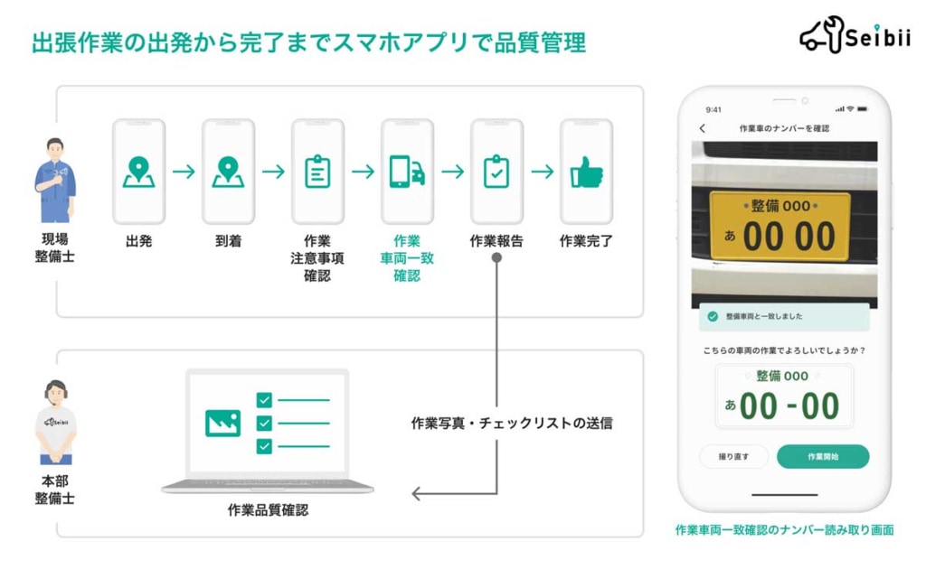 20230607SEIBI 1024x630 - セイビー／取付機器の取り違えミスを防止する特許アプリで、出張整備の品質を向上