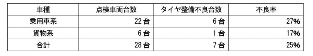 20230608JATMA 1024x185 - JATMA／「タイヤの日」点検結果公表、25％が整備不良