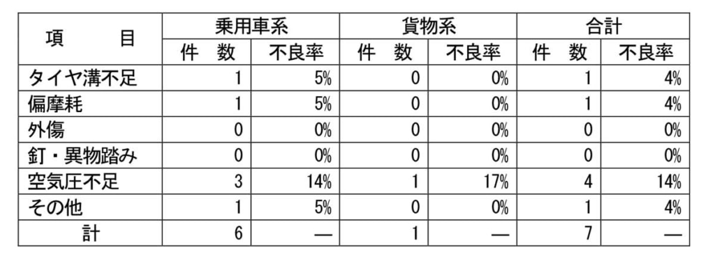 20230608JATMA 2 1024x375 - JATMA／「タイヤの日」点検結果公表、25％が整備不良