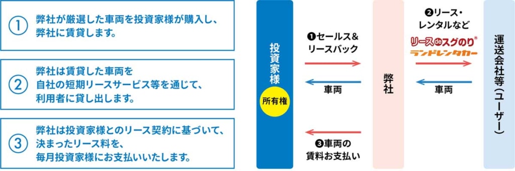 20230608tousi 1024x340 - タカネットサービス／トラックリースの投資商品「投資deスグのり」、第二弾2億円分も完売