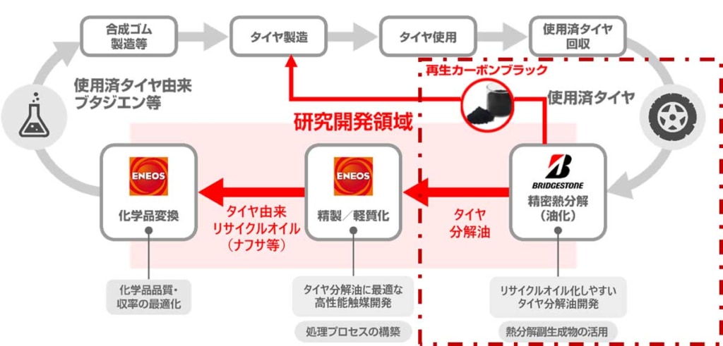 20230609BS 1024x491 - ブリヂストン／使用済タイヤから合成ゴム原料を製造する実証実験開始