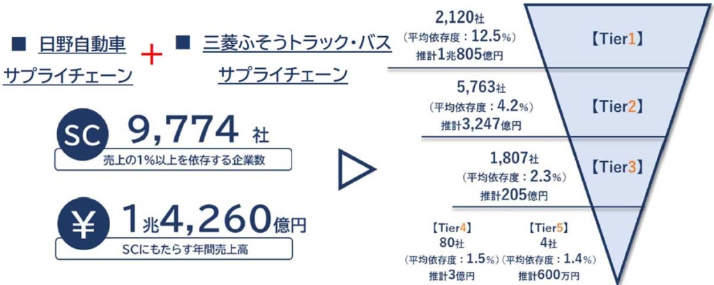 20230614TBD 1 1024x410 - 日野・ふそう／統合で注目されるサプライチェーン1万社・1兆4260億円の動向