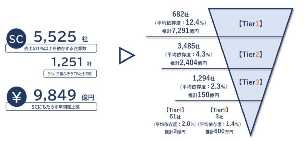 20230614TBD 2 1024x474 - 日野・ふそう／統合で注目されるサプライチェーン1万社・1兆4260億円の動向