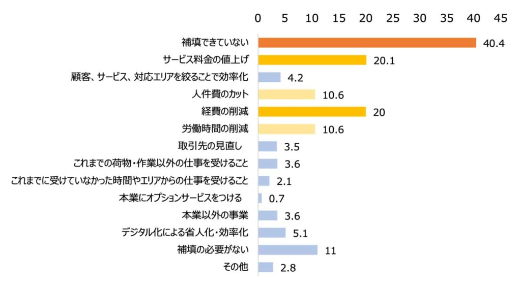 20230614logi 3 1024x567 - ロジテック／原価高騰も補填できない企業が多数、物流現場の実態調査結果を公表