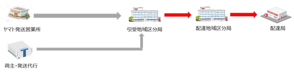 20230619YAMATO 1024x252 - 日本郵政とヤマトグループ／クロネコDM便とネコポス終了、日本郵便と新サービスへ