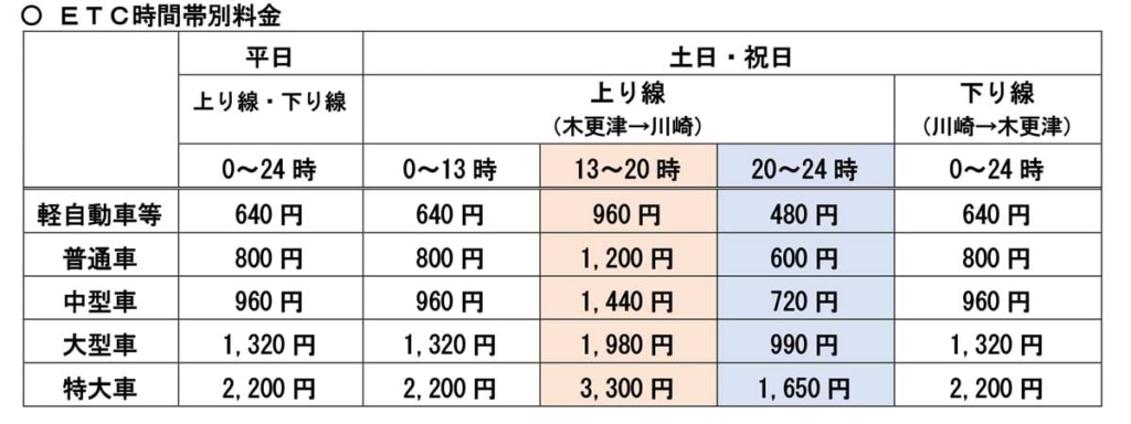 20230621AQA1 1024x384 - 東京湾アクアライン／休日の上り線（川崎方面）、13時～20時の通行料金1.5倍に