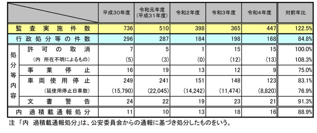 20230621shobun1 1024x429 - 国交省／22年度貨物自動車運送事業の行政処分概要を公表