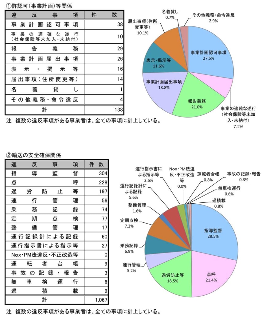 20230621shobun2 853x1024 - 国交省／22年度貨物自動車運送事業の行政処分概要を公表