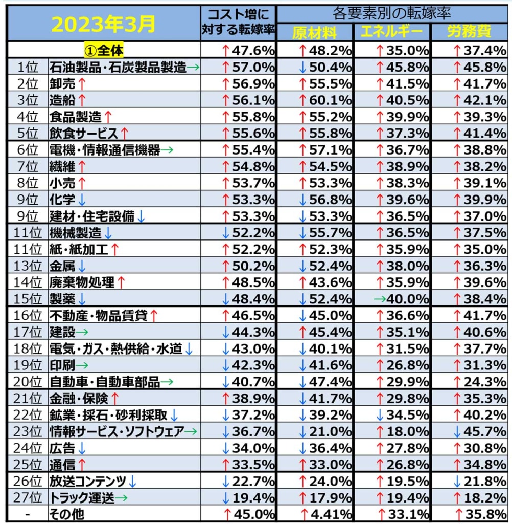 20230622KAKAKUTENKA1 1002x1024 - 価格交渉促進月調査／トラック運送は価格交渉・転嫁とも厳しい状況