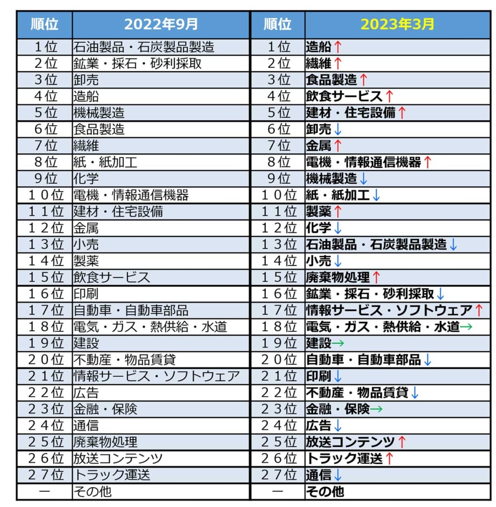 20230622KAKAKUTENKA2 1002x1024 - 価格交渉促進月調査／トラック運送は価格交渉・転嫁とも厳しい状況