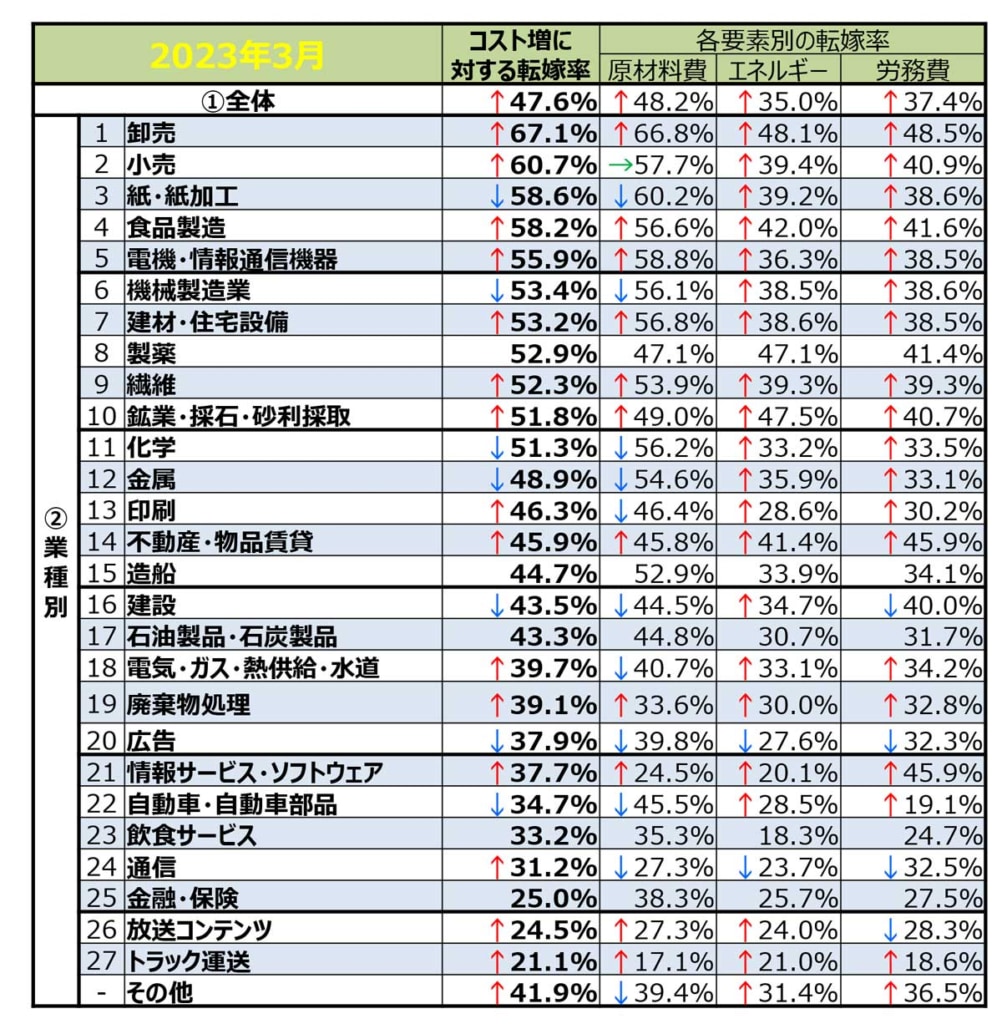 20230622KAKAKUTENKA3 1002x1024 - 価格交渉促進月調査／トラック運送は価格交渉・転嫁とも厳しい状況
