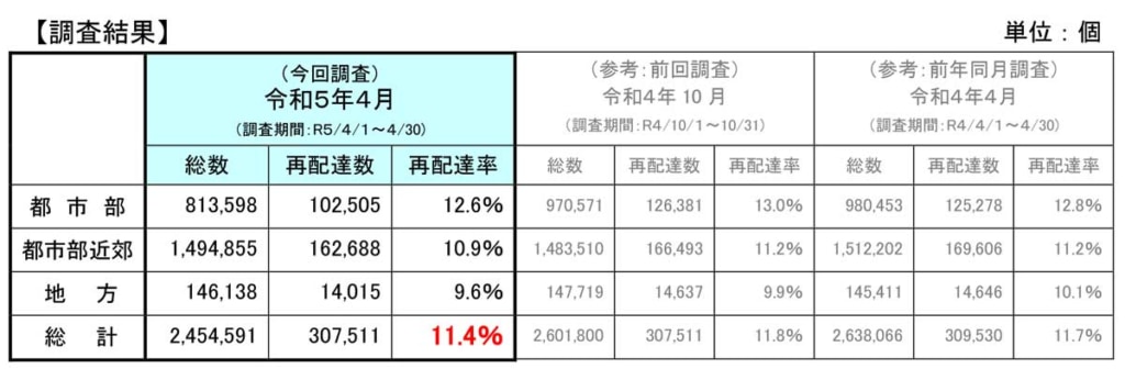 20230623TAKUHAI 1024x346 - 国交省／宅配便の再配達率が11.4％に減少