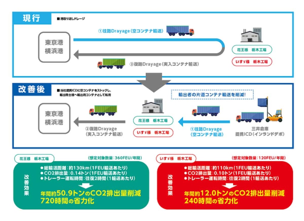 20230630ISUZU2 1024x744 - いすゞロジスティクスなど／コンテナ動線改善で「物流環境大賞」特別賞を受賞