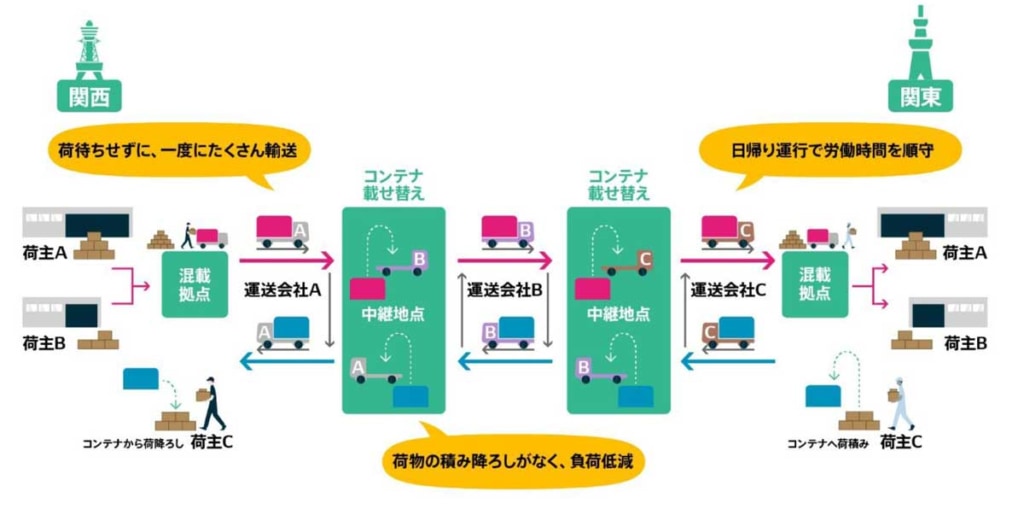 20230706DENSO 1024x509 - デンソーなど／7社合同で幹線中継輸送サービス「SLOC」の実証開始