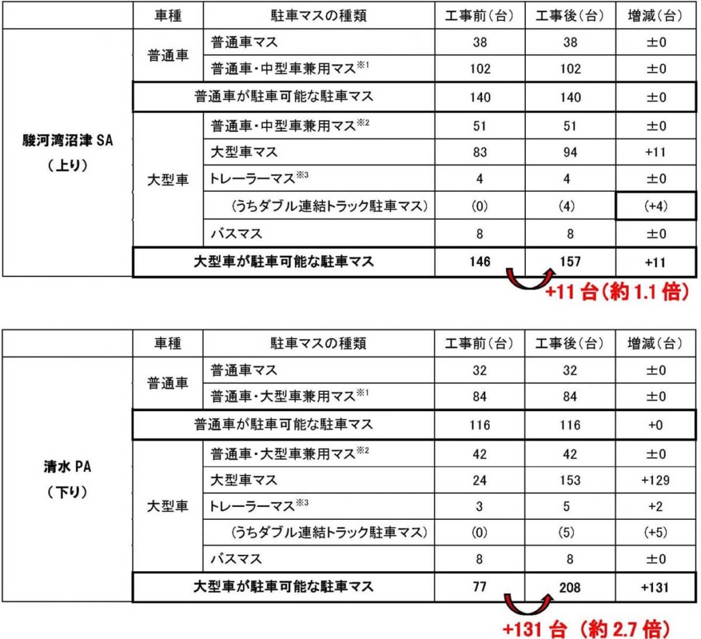 20230710NEXCO 1024x934 - 新東名／駿河湾沼津SA・清水PAの駐車マス増設、ダブル連結トラック駐車マスも新設