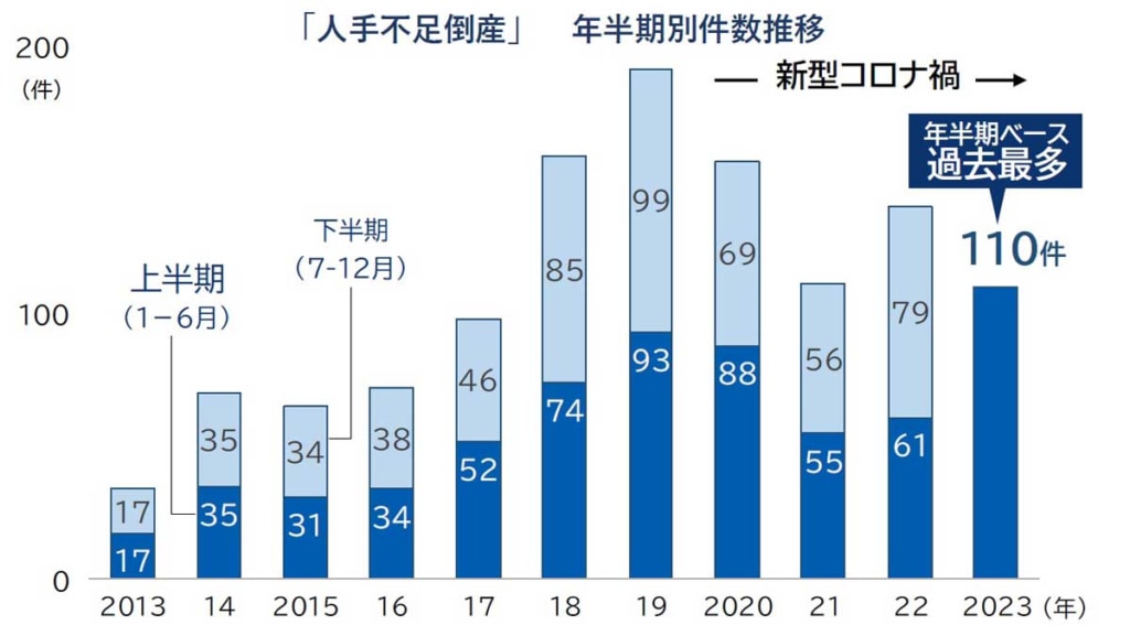 20230710TEIKOKU 1 1024x577 - 帝国データバンク／23年上半期は人手不足倒産が急増
