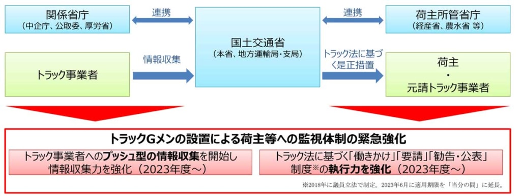 20230718Gmen 1024x387 - 国交省／「トラックGメン」創設し、荷主・元請事業者の監視強化