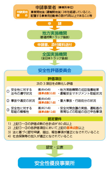 20230721g2 - 安全性優良事業所／新たに1,261事業所が申請