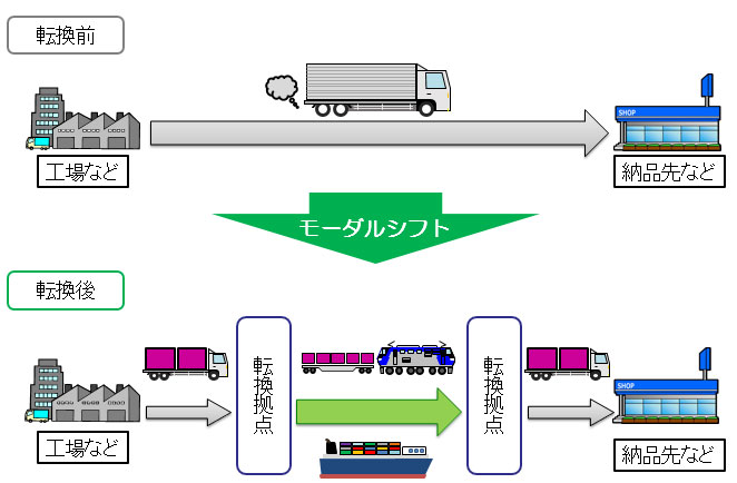 20230721miti - 国交省／モーダルシフト推進、コンテナ導入促進で重点協議