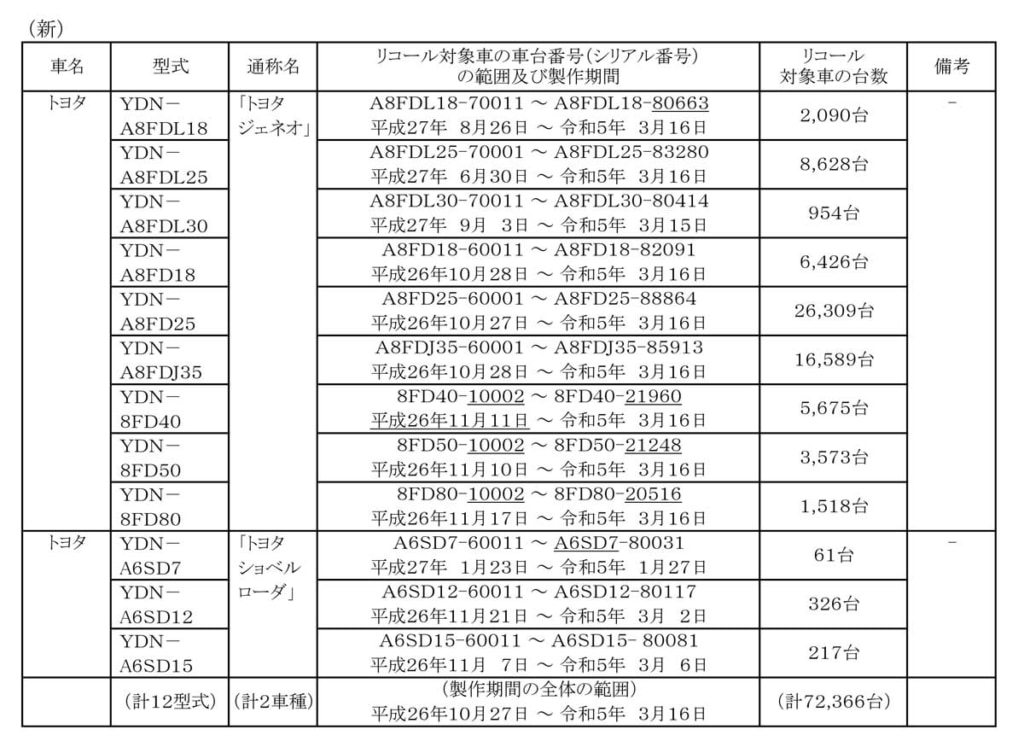 20230724LF 1024x747 - 豊田自動織機／リコール届出対象車を一部訂正