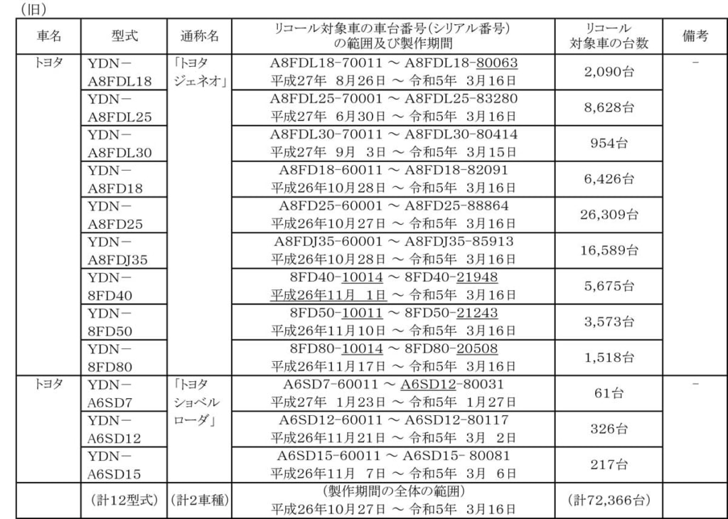 20230724LF 2 1024x730 - 豊田自動織機／リコール届出対象車を一部訂正