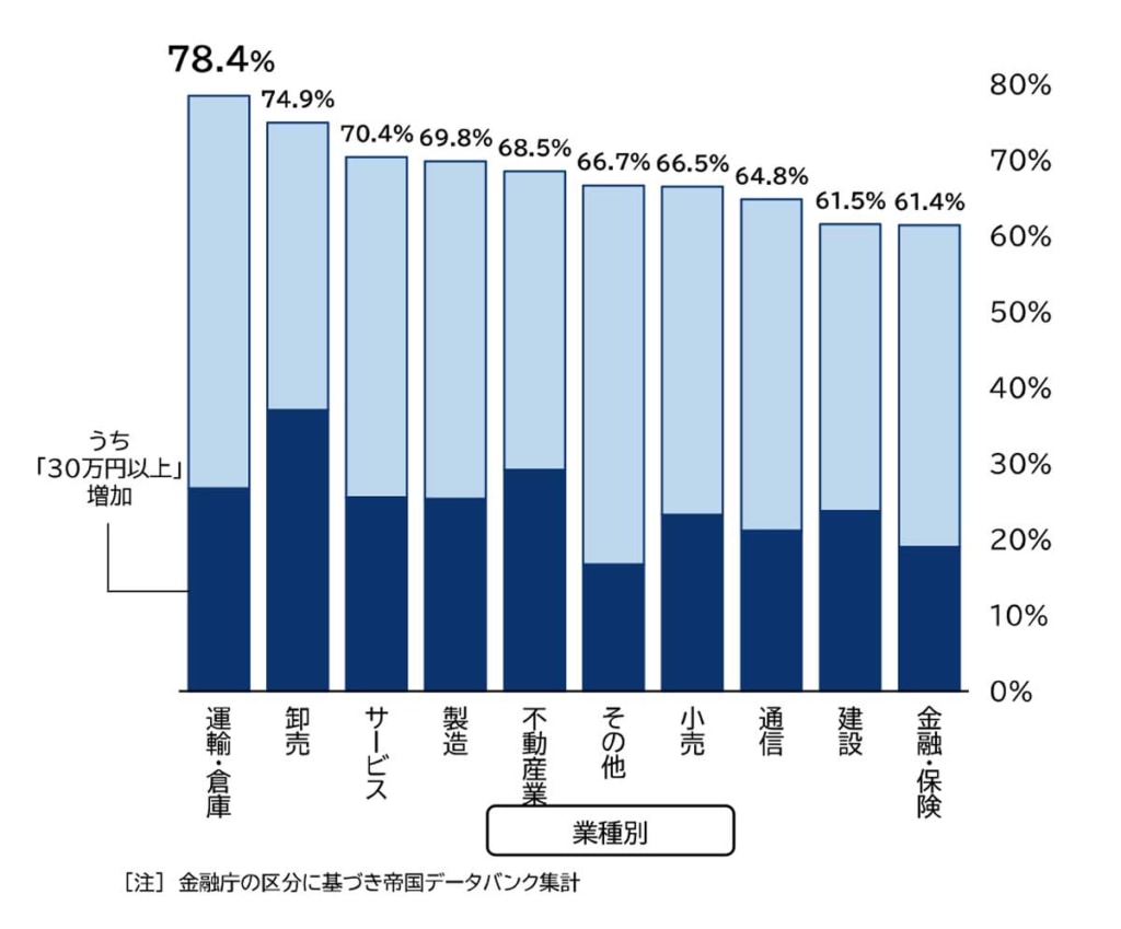 20230725tdb 1024x849 - TDB／上場企業「平均年間給与」、増加割合は運輸・倉庫業が最多