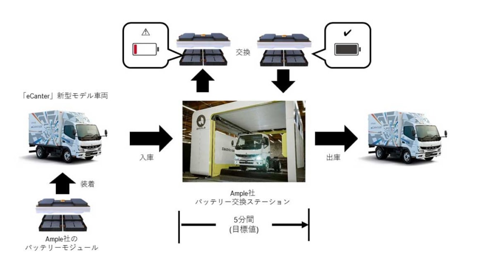 20230726FUSO 2 1024x576 - 三菱ふそう／米AmpleとEVトラックのバッテリー交換技術実証を開始