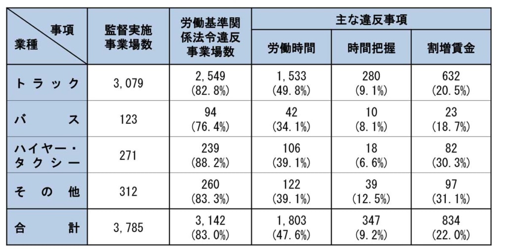 20230731KOUROU 1024x511 - 厚労省／22年の監督指導、送検等の状況を公表