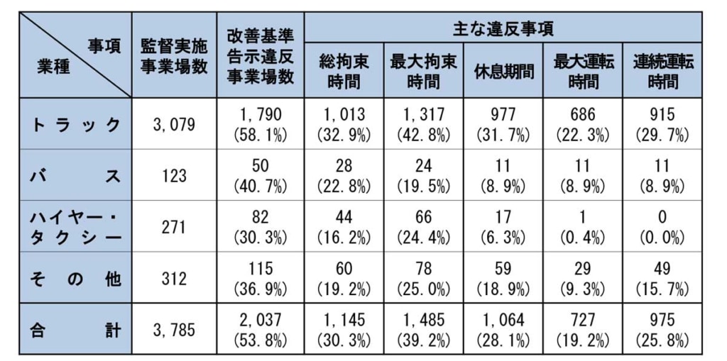 20230731KOUROU 2 1024x509 - 厚労省／22年の監督指導、送検等の状況を公表