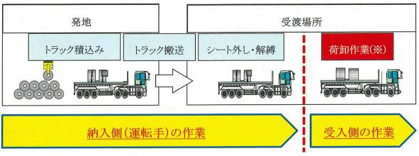 20230801steel - 鉄鋼連盟／トラック納入時のリードタイム、時間の柔軟化・緩和推進