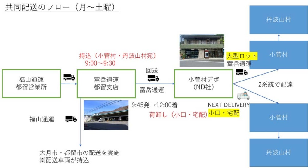 20230802KOSUGE 1024x559 - セイノーHD、福山通運、富岳通運など／山梨県内で共同配送を開始