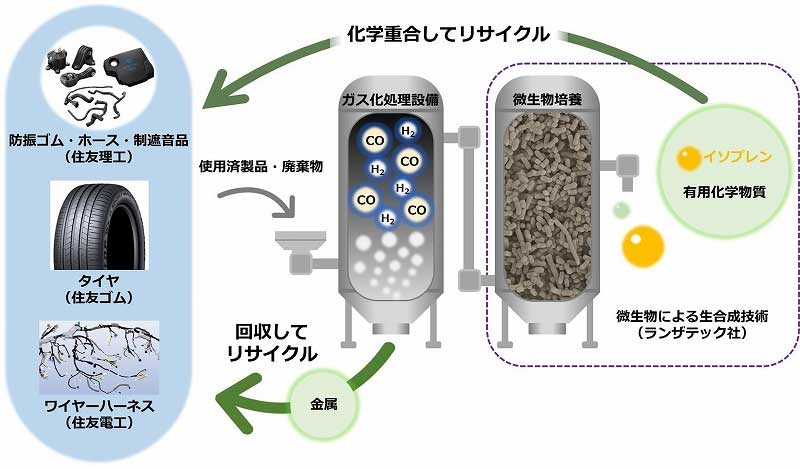 20230803sumitomo - 住友ゴム／廃タイヤの資源化に向け米バイオ企業との共同開発に参画