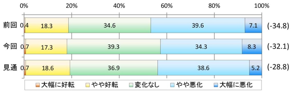 20230810truck 1024x335 - トラック運送業界の景況感／輸送数量減少も2.7ポイント改善