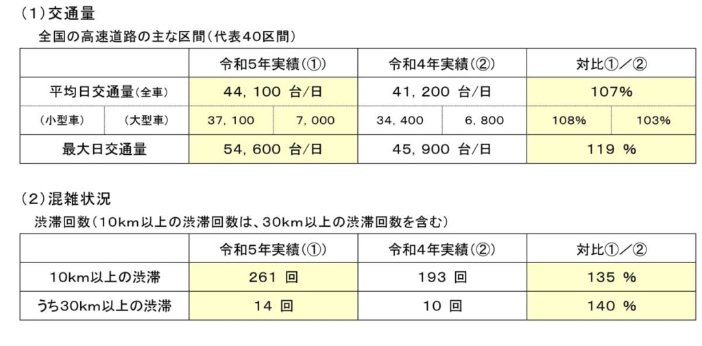 20230818NEXCO 1024x505 - 高速道路各社／台風7号の影響でお盆期間の渋滞は予測を下回る