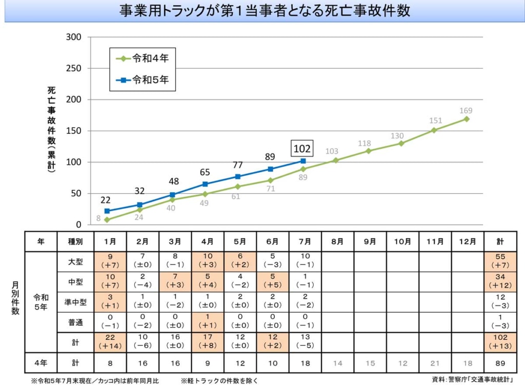 20230824JIKO 1024x761 - 交通事故統計／7月の事業用トラックによる死亡事故は前年より減少