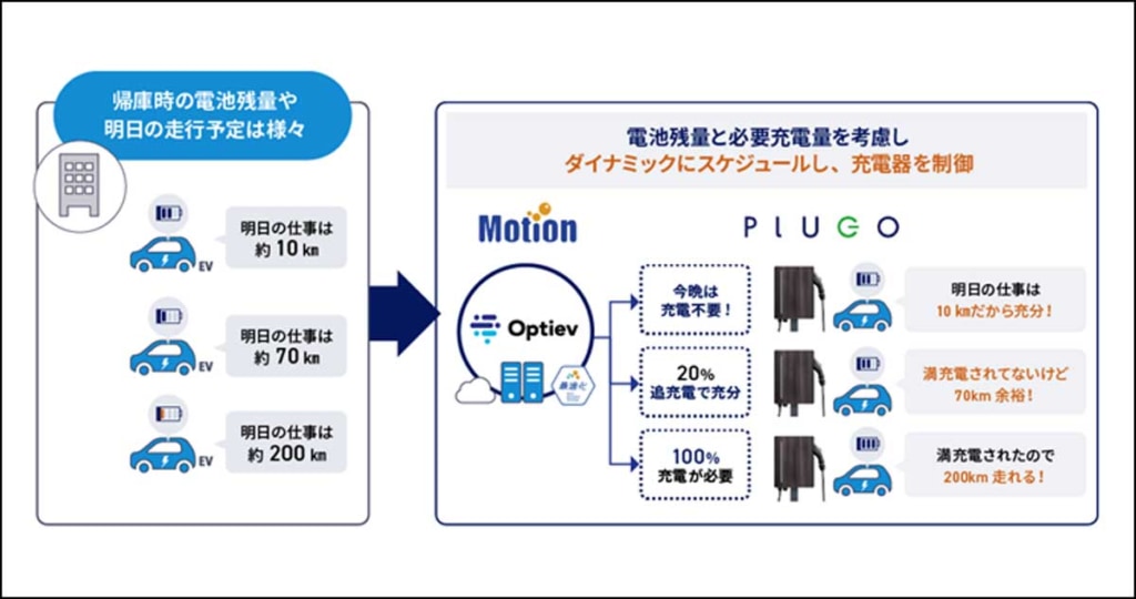 20230824MOTION 1024x540 - モーションとプラゴ／EV充電管理の共同サービスを開始