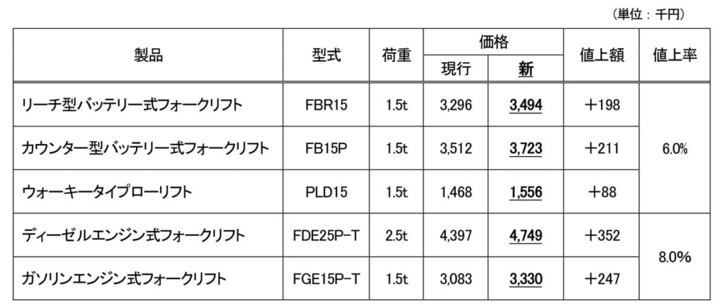 20230904mitsubishi 1024x432 - 三菱ロジスネクスト／フォークリフトを6％～8％値上げ、10月から