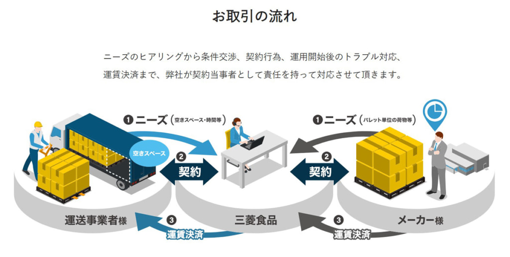 20230905mitsubishi 1024x517 - 三菱食品／トラックの空きスペースをシェアリングする物流サービスをスタート