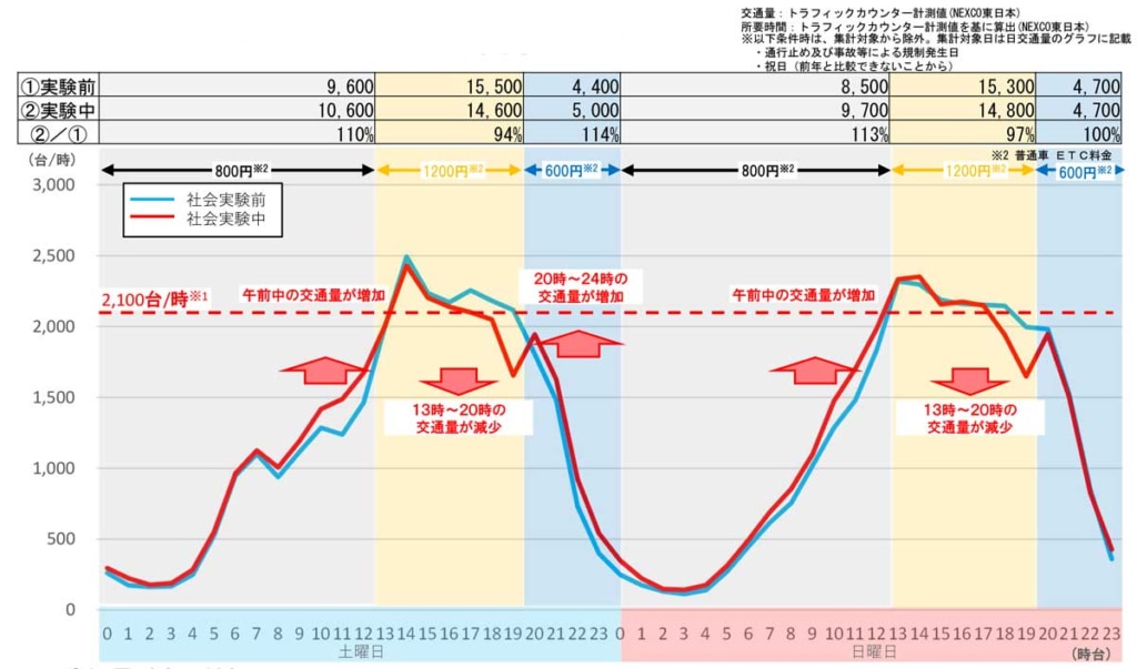 20230907AQUA 1024x603 - 東京湾アクアライン／時間帯別料金の社会実験で渋滞が緩和